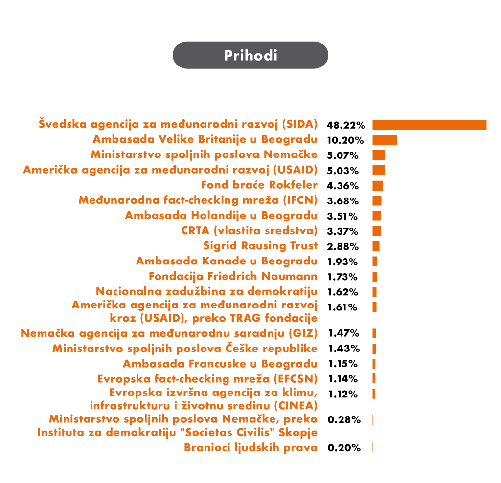SR-Prihodi