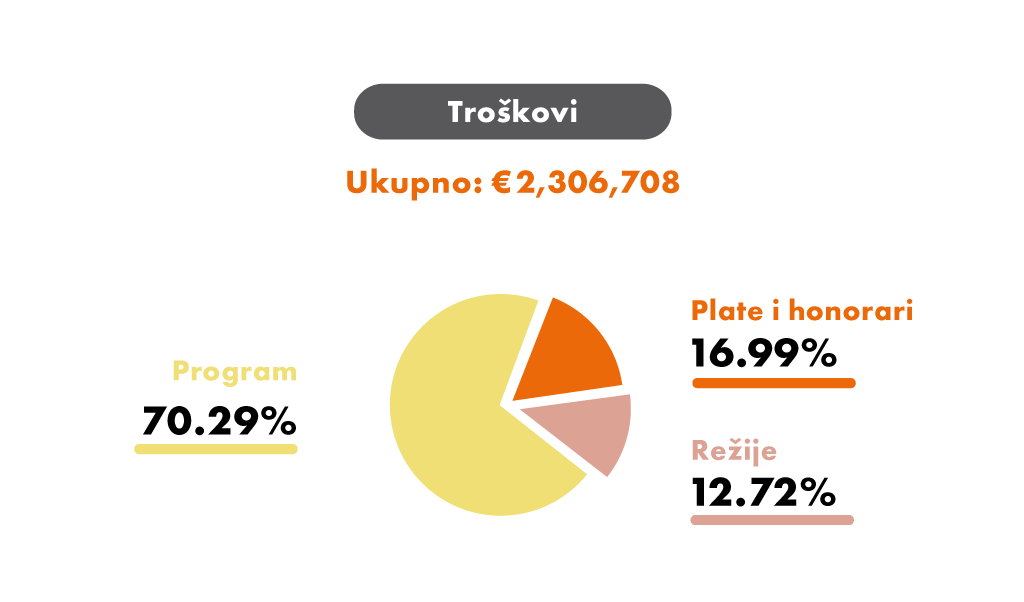 SR-Troskovi